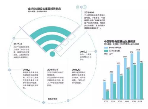 中國(guó)5G加速度 五年內(nèi)生310萬(wàn)崗位，增值電信業(yè)務(wù)迎來新機(jī)遇