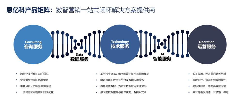 營銷數字化轉型 具有咨詢能力的廠商，才能真正激發產品技術的價值